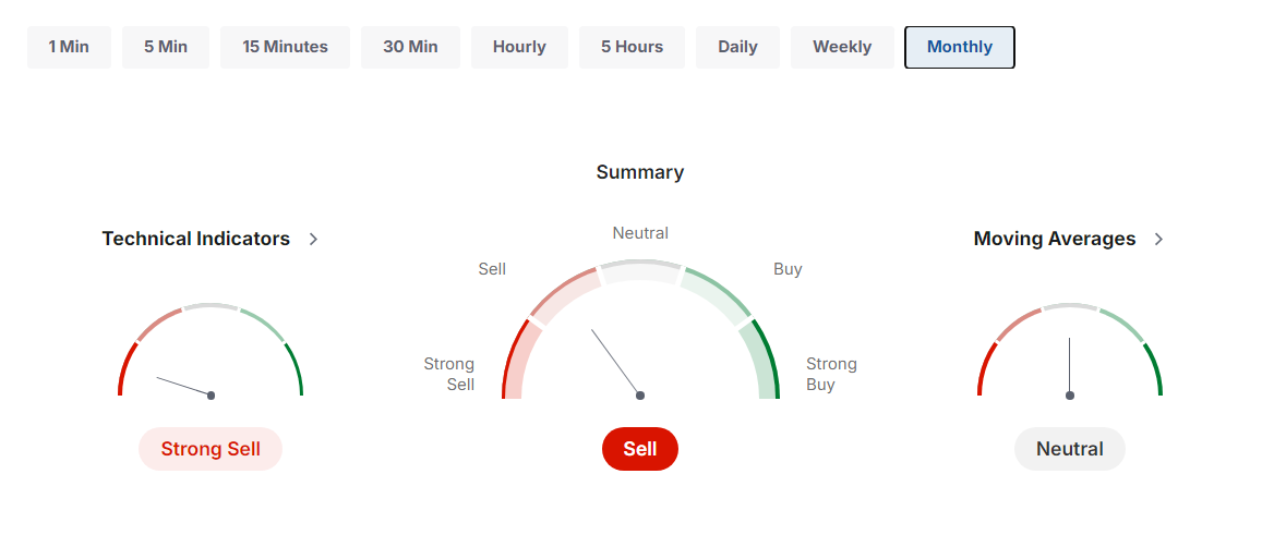 However, the monthly chart paints a different picture, with bearish signals dominating